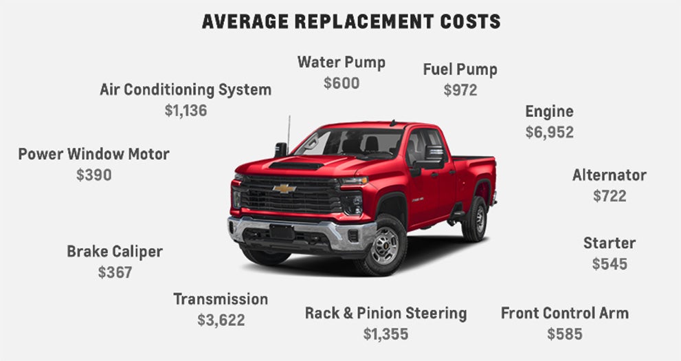 Average Replacement Costs